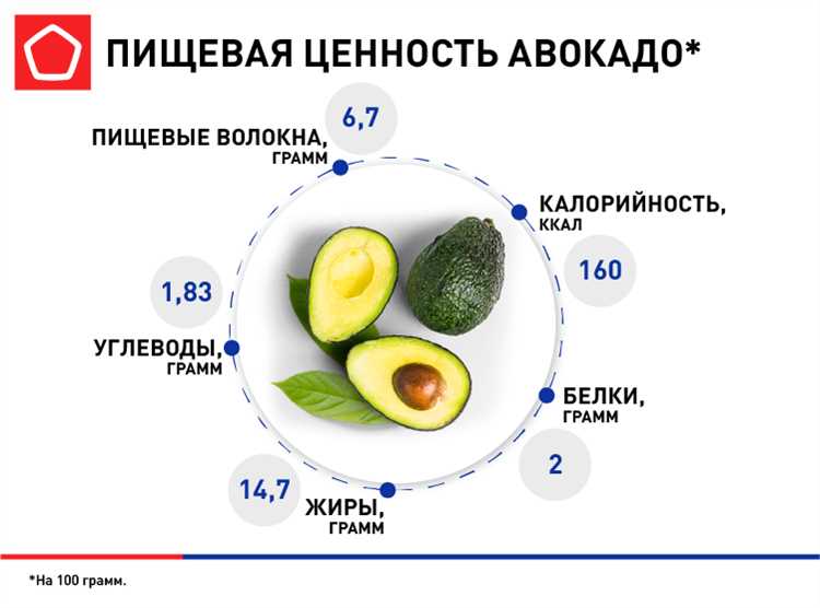 Калорийность авокадо