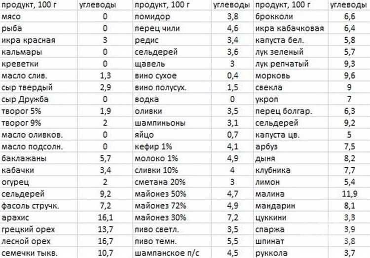 Правила безуглеводной диеты